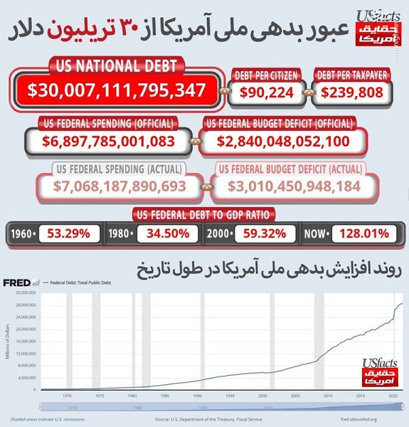 عبور بدهی ملی آمریکا از ۳۰ تریلیون دلار عبور بدهی ملی آمریکا از ۳۰ تریلیون دلار