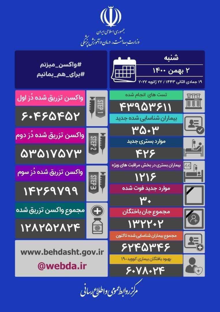شناسایی ۳۵۰۳ بیمار جدید کرونایی/ ۳۰ نفر دیگر فوت شدند شناسایی ۳۵۰۳ بیمار جدید کرونایی/ ۳۰ نفر دیگر فوت شدند