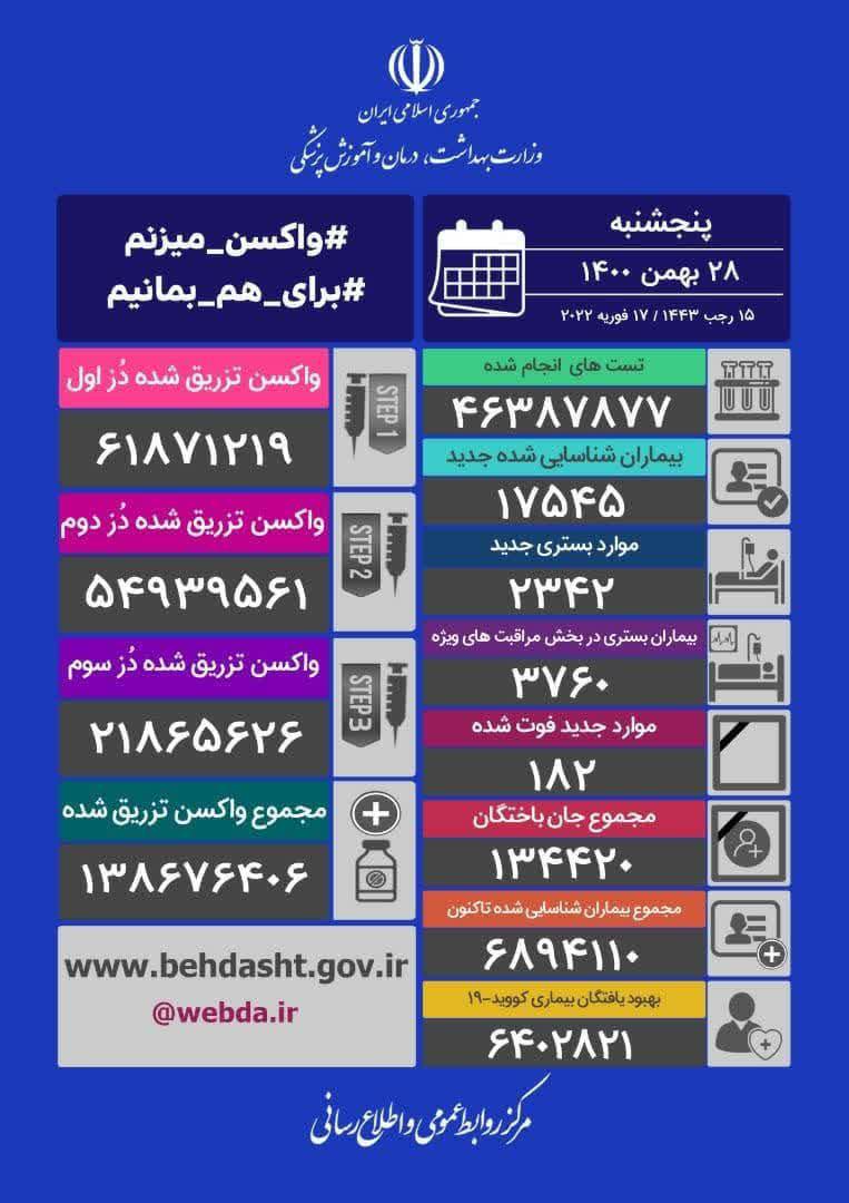 ۱۸۲ فوتی جدید کرونا در کشور/ شناسایی بیش از ۱۷ هزار مبتلا در شبانه روز گذشته ۱۸۲ فوتی جدید کرونا در کشور/ شناسایی بیش از ۱۷ هزار مبتلا در شبانه روز گذشته