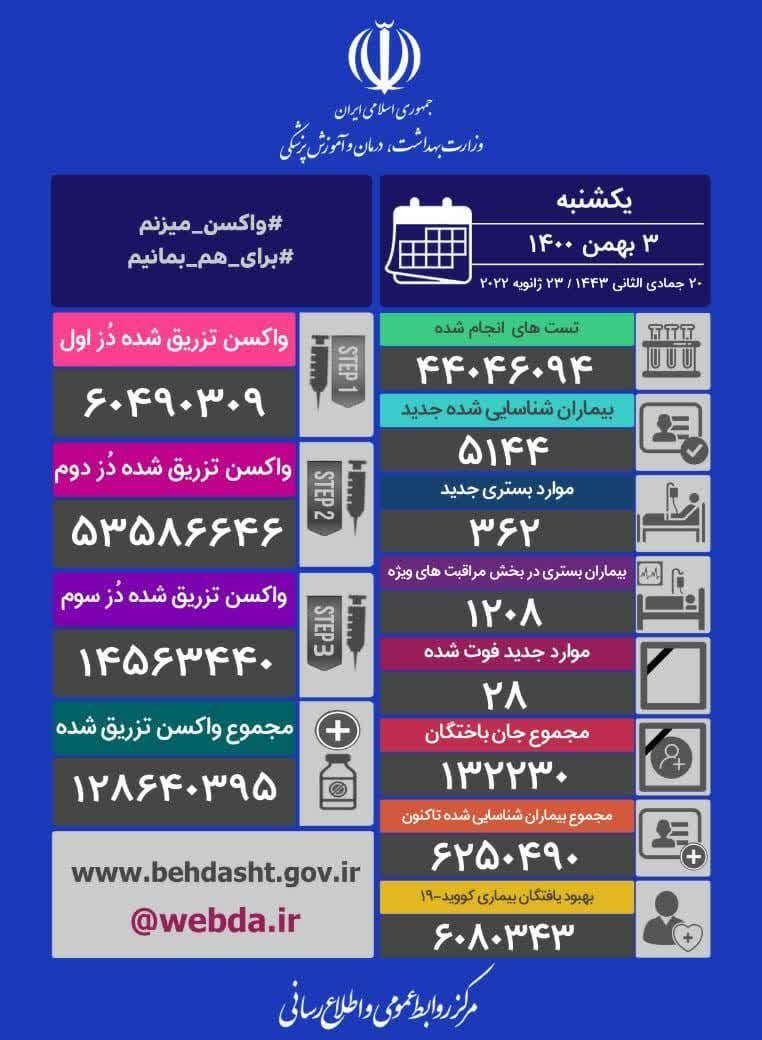 شناسایی ۵۱۴۴ بیمار جدید کرونایی/ ۲۸ نفر دیگر فوت شدند شناسایی ۵۱۴۴ بیمار جدید کرونایی/ ۲۸ نفر دیگر فوت شدند