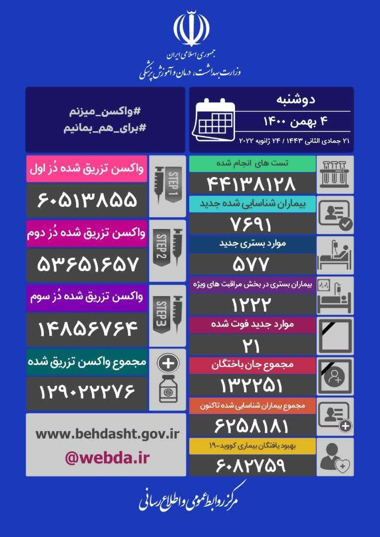 شناسایی ۷۶۹۱ بیمار جدید کرونایی / ۲۱ نفر دیگر فوت شدند شناسایی ۷۶۹۱ بیمار جدید کرونایی / ۲۱ نفر دیگر فوت شدند