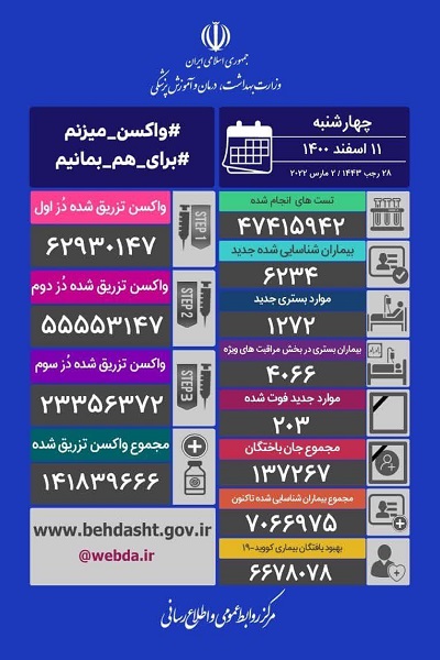 فوت ۲۰۳ نفر و شناسایی ۶ هزار و ۲۳۴ بیمار جدید کرونایی فوت ۲۰۳ نفر و شناسایی ۶ هزار و ۲۳۴ بیمار جدید کرونایی