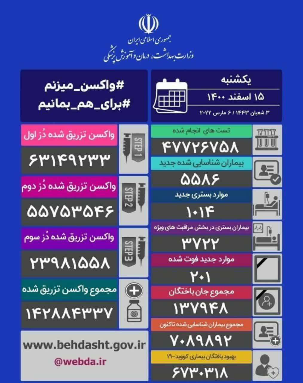 فوت ۲۰۱ نفر و شناسایی ۵۵۸۶ بیمار جدید کرونایی