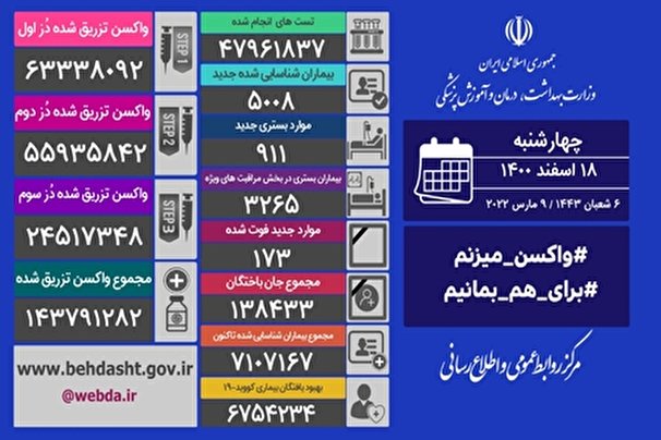 فوت ۱۷۳ نفر و شناسایی ۵۰۰۸ بیمار جدید کرونایی فوت ۱۷۳ نفر و شناسایی ۵۰۰۸ بیمار جدید کرونایی