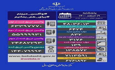 کاهش آمار قربانیان کرونا، شناسایی ۶۴۲۴ بیمار جدید کاهش آمار قربانیان کرونا، شناسایی ۶۴۲۴ بیمار جدید