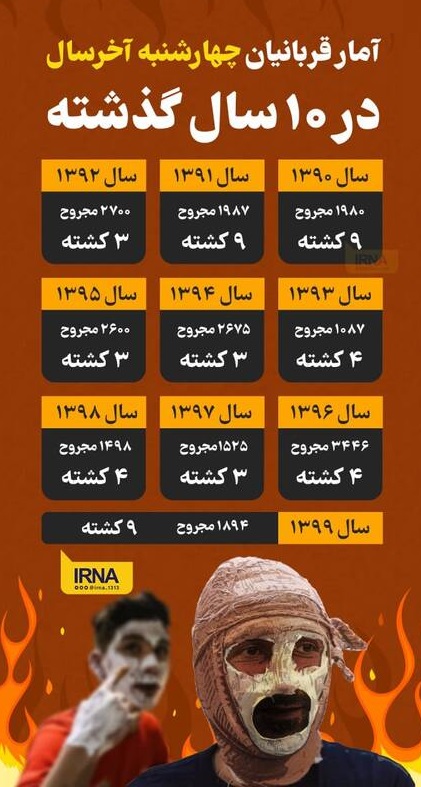 آمار قربانیان چهارشنبه آخرسال در ۱۰ سال گذشته