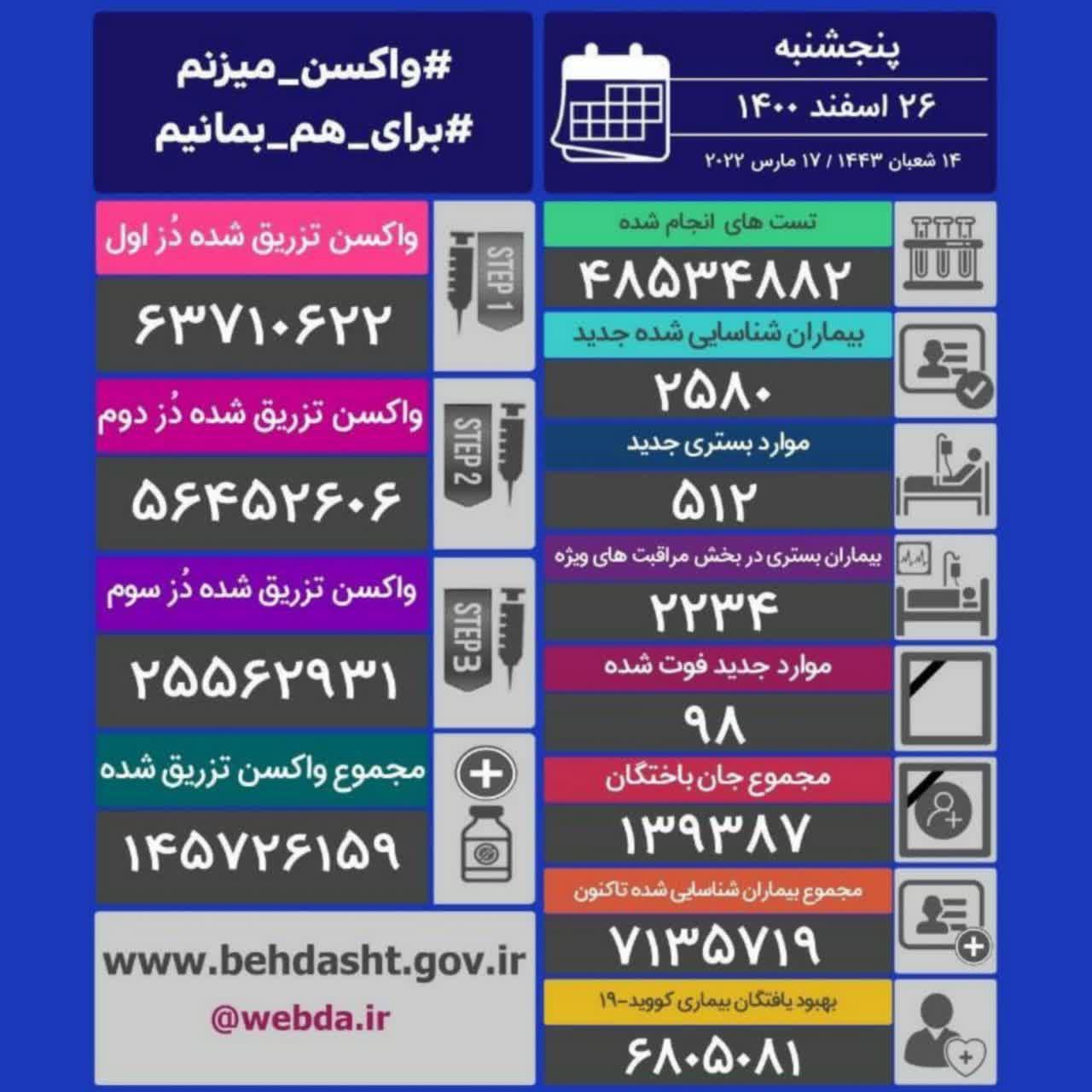 آمار قربانیان کرونا دو رقمی شد ، شناسایی ۲۵۸۰ بیمار جدید آمار قربانیان کرونا دو رقمی شد ، شناسایی ۲۵۸۰ بیمار جدید