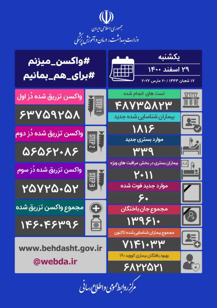 کاهش آمار جانباختگان کرونا در کشور کاهش آمار جانباختگان کرونا در کشور