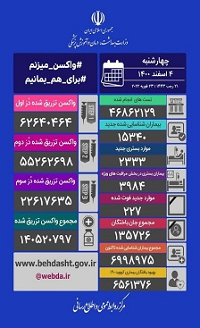 فوت ۲۲۷ نفر و شناسایی ۱۵ هزار و ۳۴۰ بیمار جدید کرونایی فوت ۲۲۷ نفر و شناسایی ۱۵ هزار و ۳۴۰ بیمار جدید کرونایی
