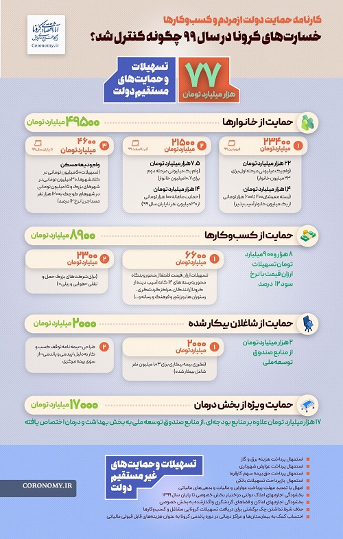 کرونا چقدر خرج روی دست کشور گذاشت؟ کرونا چقدر خرج روی دست کشور گذاشت؟