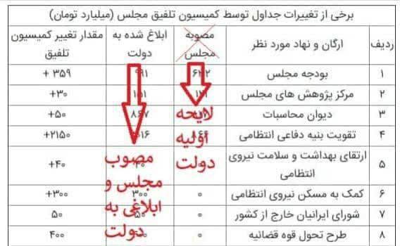 جعل جداول بودجه با هدف اتهامزنی به مجلس جعل جداول بودجه با هدف اتهامزنی به مجلس