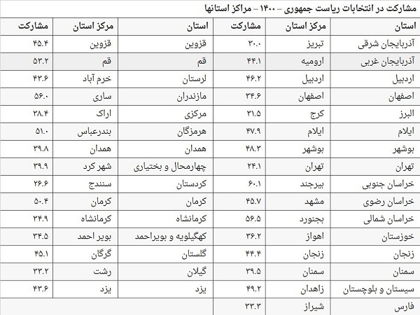 جزئیات مشارکت مراکز استانها در انتخابات ۱۴۰۰ + جدول جزئیات مشارکت مراکز استانها در انتخابات ۱۴۰۰ + جدول