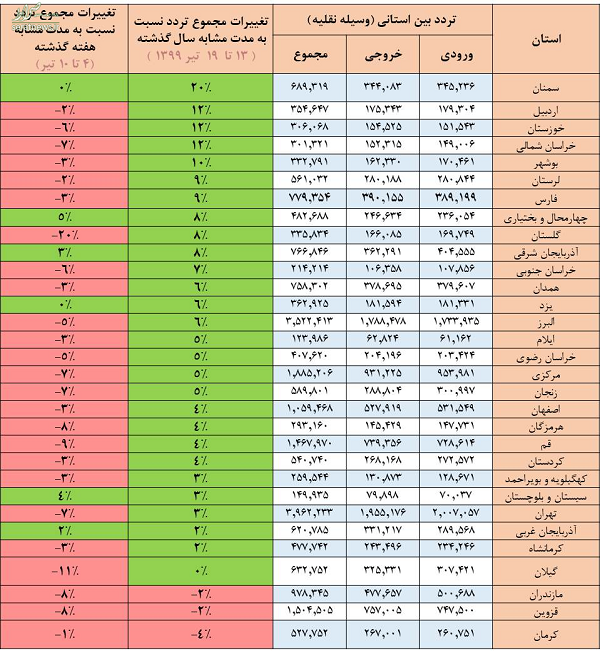 تکرار هجوم مردم به جادهها در شرایط قرمز/ سفرهای سیستانیها بیشتر شد! تکرار هجوم مردم به جادهها در شرایط قرمز/ سفرهای سیستانیها بیشتر شد!