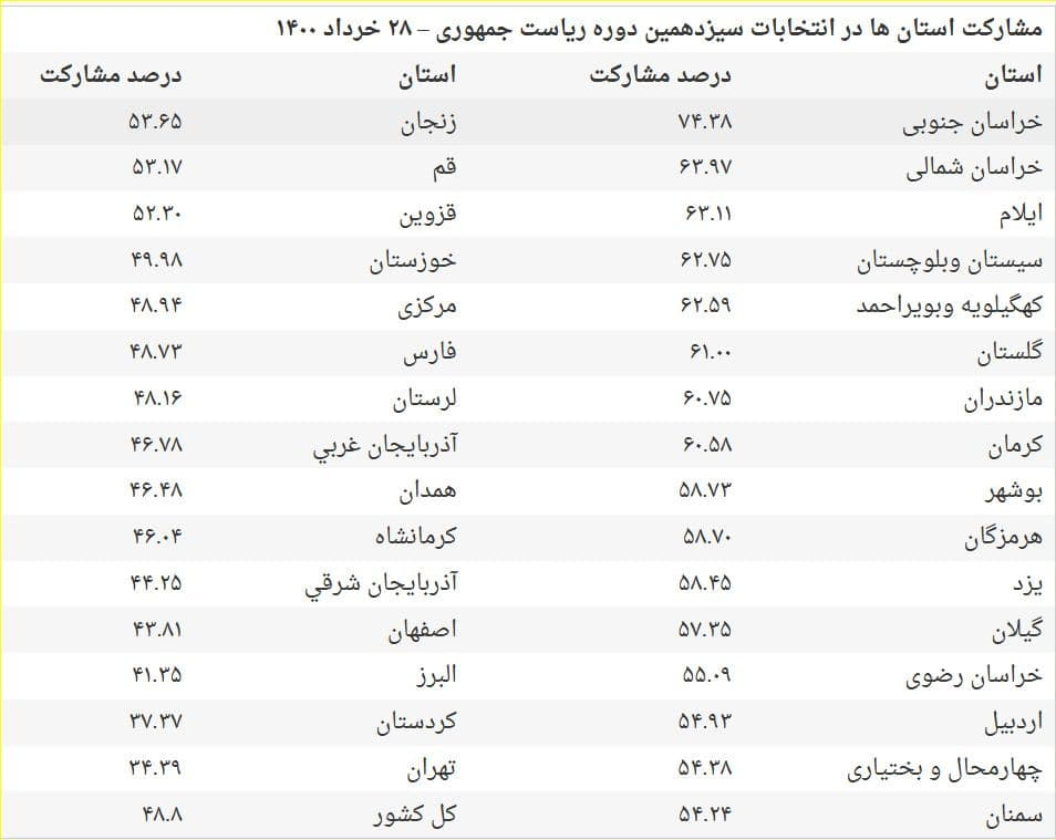 جزئیات مشارکت در انتخابات ۱۴۰۰ به تفکیک استانها جزئیات مشارکت در انتخابات ۱۴۰۰ به تفکیک استانها