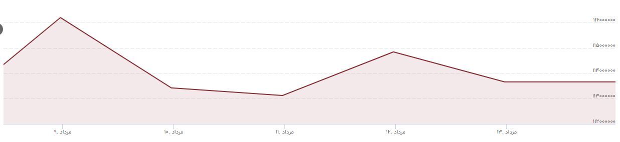 استقبال مثبت بازارهای مالی از رئیسی استقبال مثبت بازارهای مالی از رئیسی
