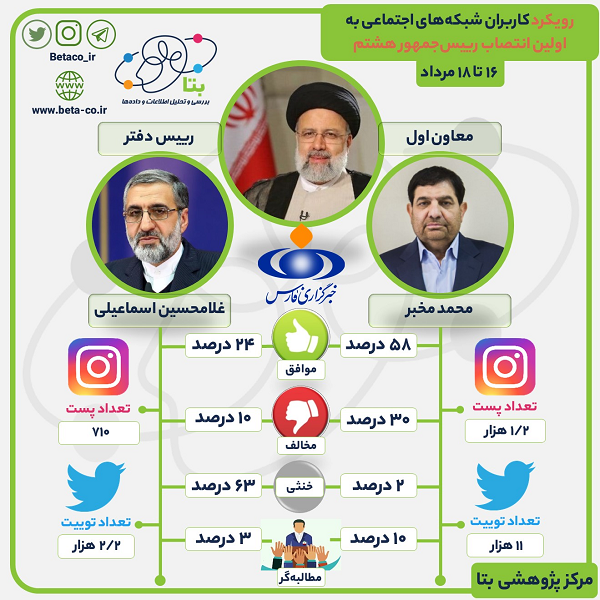 واکنشها به دو انتصاب اول رئیسی +نمودار واکنشها به دو انتصاب اول رئیسی +نمودار