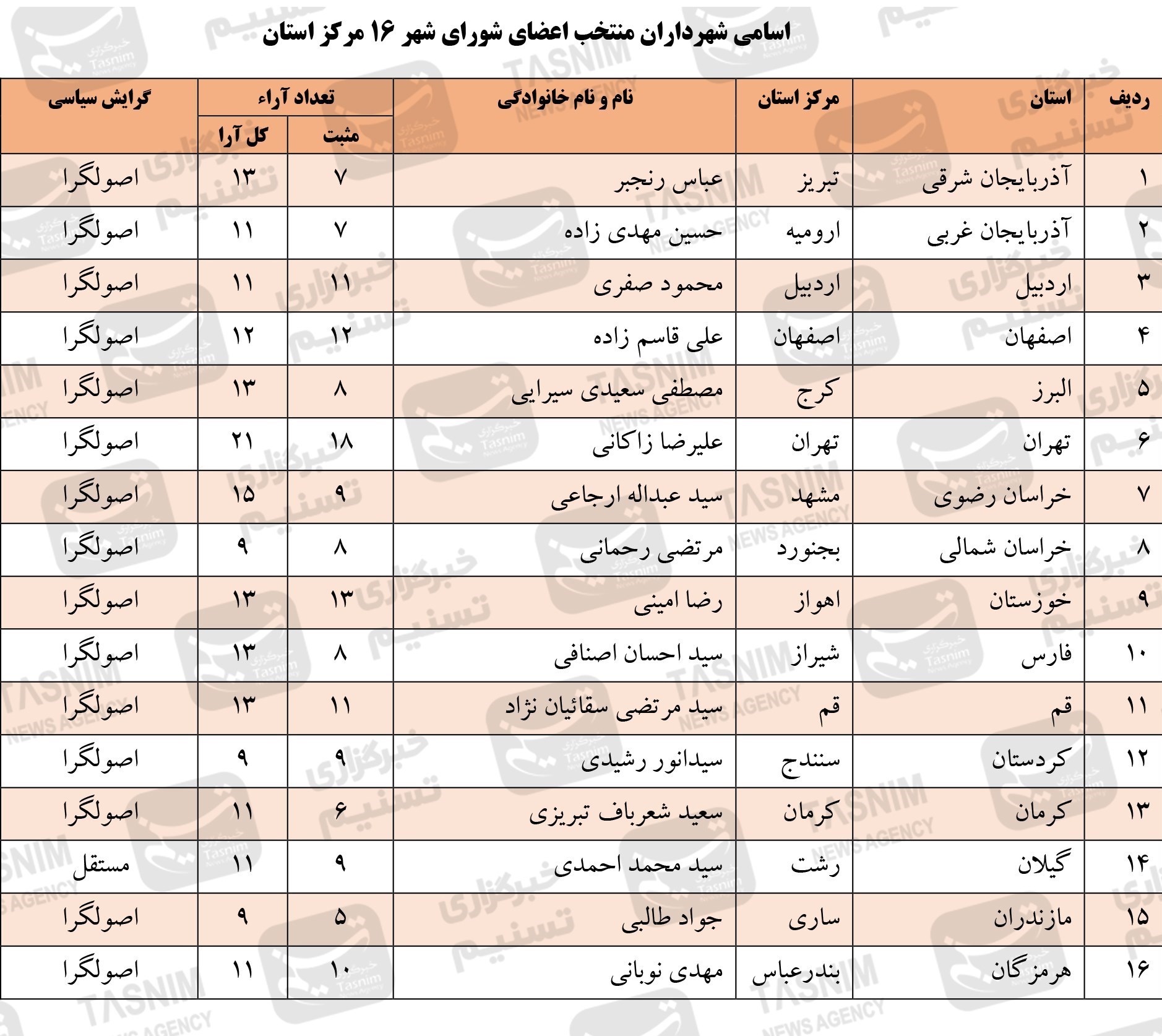 ۱۶ شهردار منتخب مراکز استانها چه کسانی هستند؟ ۱۶ شهردار منتخب مراکز استانها چه کسانی هستند؟