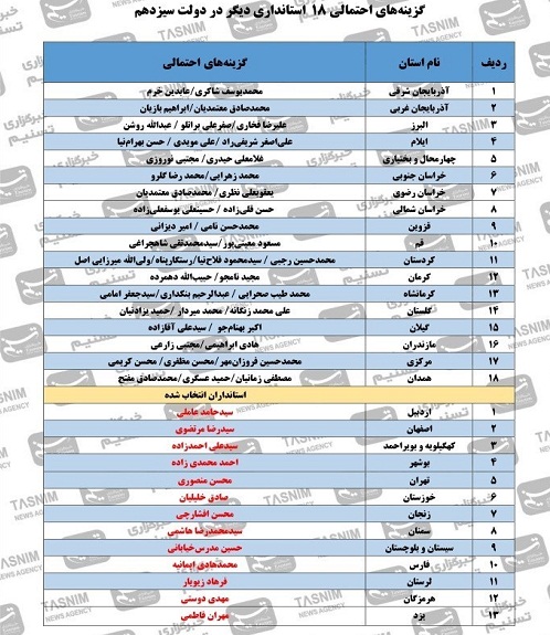 گزینههای احتمالی ۱۸ استانداری دیگر در دولت سیزدهم گزینههای احتمالی ۱۸ استانداری دیگر در دولت سیزدهم