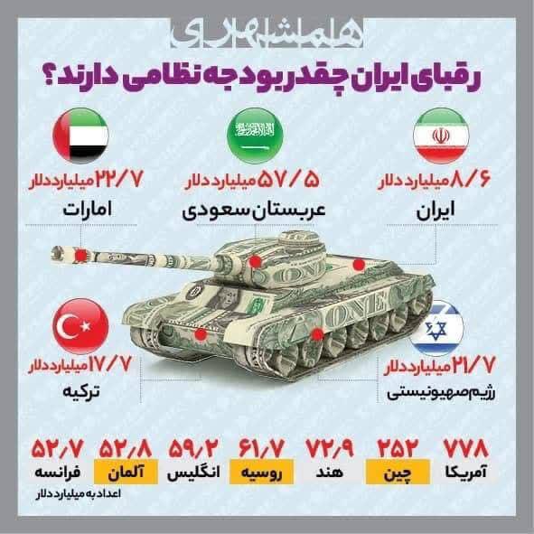 رقبای ایران چقدر بودجه نظامی دارند؟
