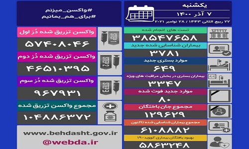 کرونا ۸۰ هموطن دیگر را به کام مرگ کشاند کرونا ۸۰ هموطن دیگر را به کام مرگ کشاند