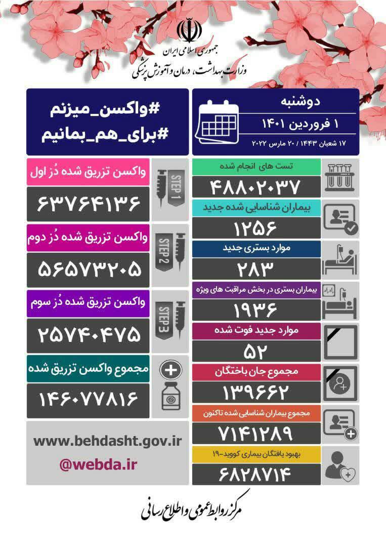 کرونا ۵۲ قربانی دیگر گرفت/ شناسایی ۱۲۵۶ بیمار جدید کرونا ۵۲ قربانی دیگر گرفت/ شناسایی ۱۲۵۶ بیمار جدید