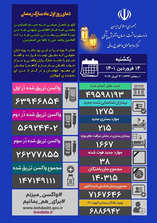 فوت ۳۸ نفر و شناسایی ۱۲۷۵ مبتلای جدید کرونایی فوت ۳۸ نفر و شناسایی ۱۲۷۵ مبتلای جدید کرونایی