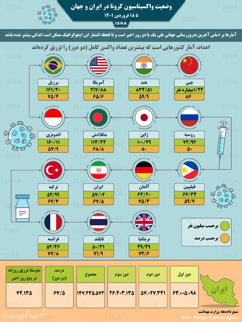 اینفوگرافیک / واکسیناسیون کرونا در ایران و جهان تا ۱۸ فروردین اینفوگرافیک / واکسیناسیون کرونا در ایران و جهان تا ۱۸ فروردین
