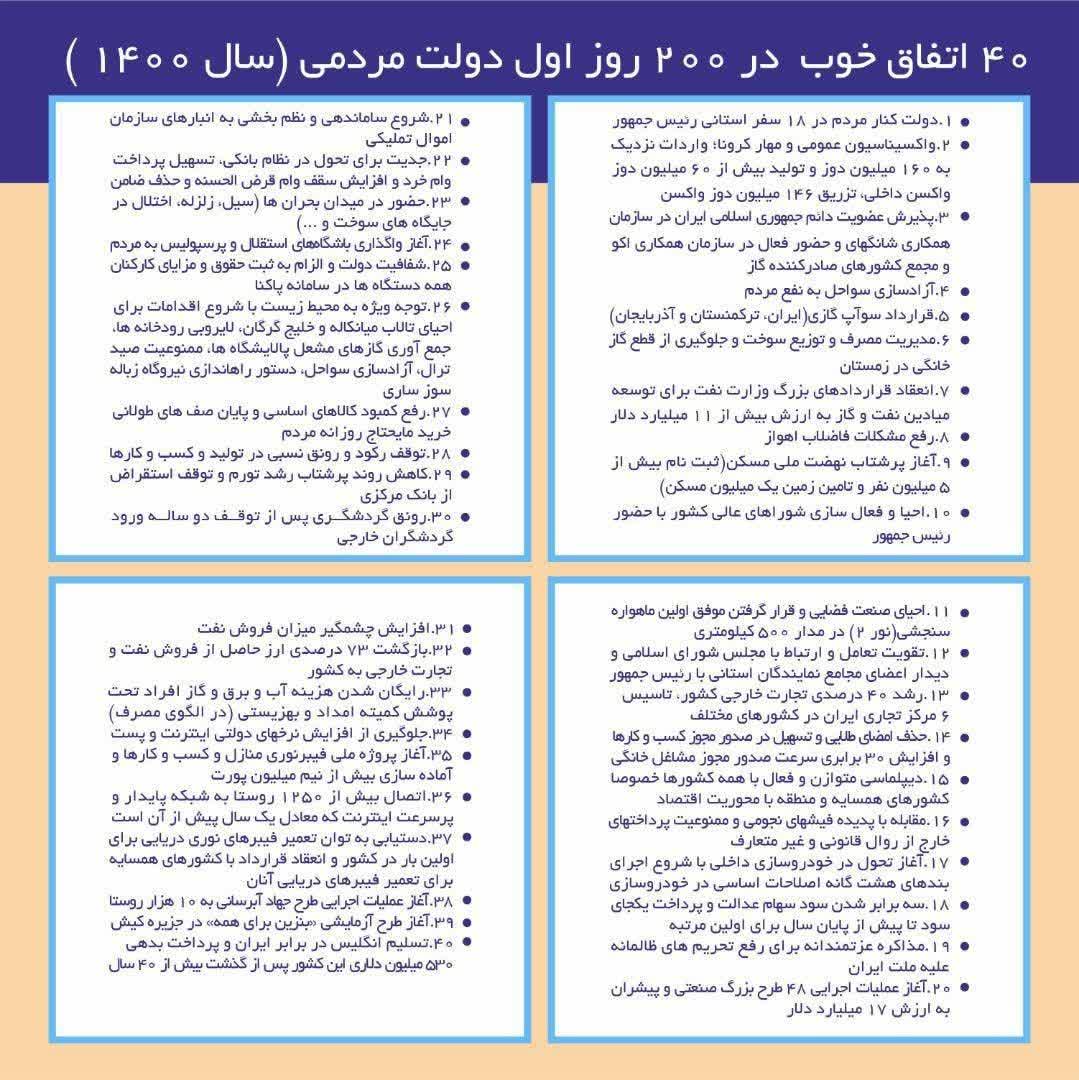 40 اقدام دولت رئیسی در ۲۰۰ روز