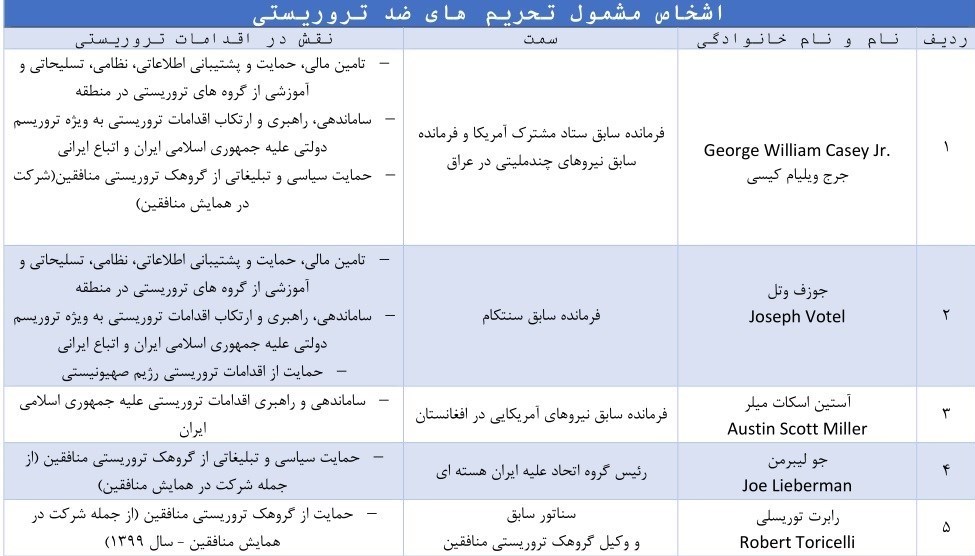 ایران فهرست تحریمی اشخاص آمریکایی دخیل در اقدامات تروریستی را بروزرسانی کرد ایران فهرست تحریمی اشخاص آمریکایی دخیل در اقدامات تروریستی را بروزرسانی کرد