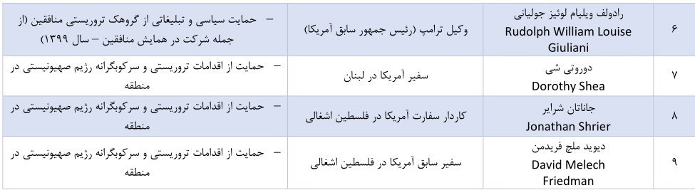 ایران فهرست تحریمی اشخاص آمریکایی دخیل در اقدامات تروریستی را بروزرسانی کرد ایران فهرست تحریمی اشخاص آمریکایی دخیل در اقدامات تروریستی را بروزرسانی کرد
