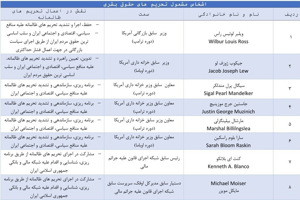 ایران فهرست تحریمی اشخاص آمریکایی دخیل در اقدامات تروریستی را بروزرسانی کرد ایران فهرست تحریمی اشخاص آمریکایی دخیل در اقدامات تروریستی را بروزرسانی کرد