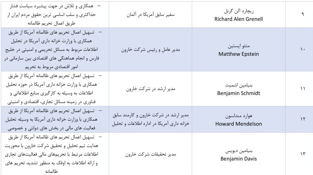 ایران فهرست تحریمی اشخاص آمریکایی دخیل در اقدامات تروریستی را بروزرسانی کرد ایران فهرست تحریمی اشخاص آمریکایی دخیل در اقدامات تروریستی را بروزرسانی کرد