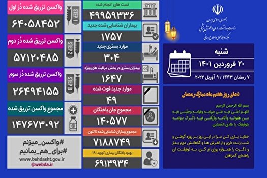 فوت ۴۹ نفر و شناسایی ۱۷۵۷ مبتلای جدید کرونایی فوت ۴۹ نفر و شناسایی ۱۷۵۷ مبتلای جدید کرونایی