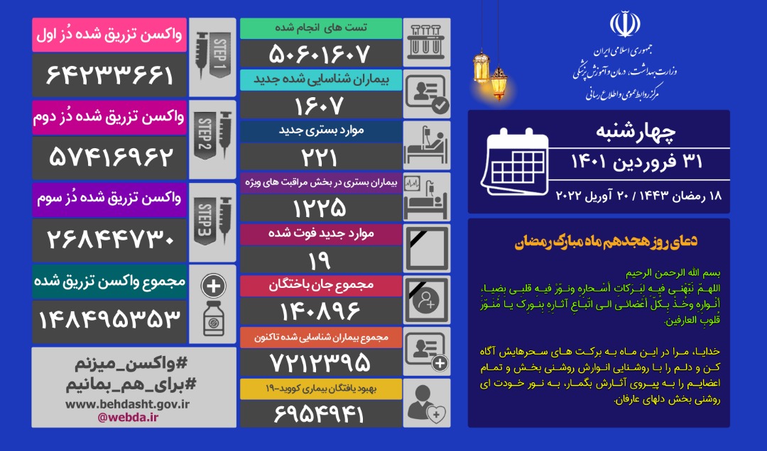 شناسایی ۱۶۰۷ بیمار جدید کرونایی/ ۱۹ نفر دیگر فوت شدند شناسایی ۱۶۰۷ بیمار جدید کرونایی/ ۱۹ نفر دیگر فوت شدند