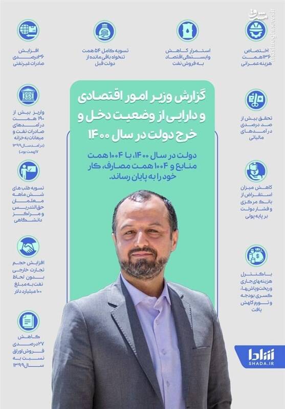 دخل و خرج دولت در سال ۱۴۰۰ +عکس دخل و خرج دولت در سال ۱۴۰۰ +عکس