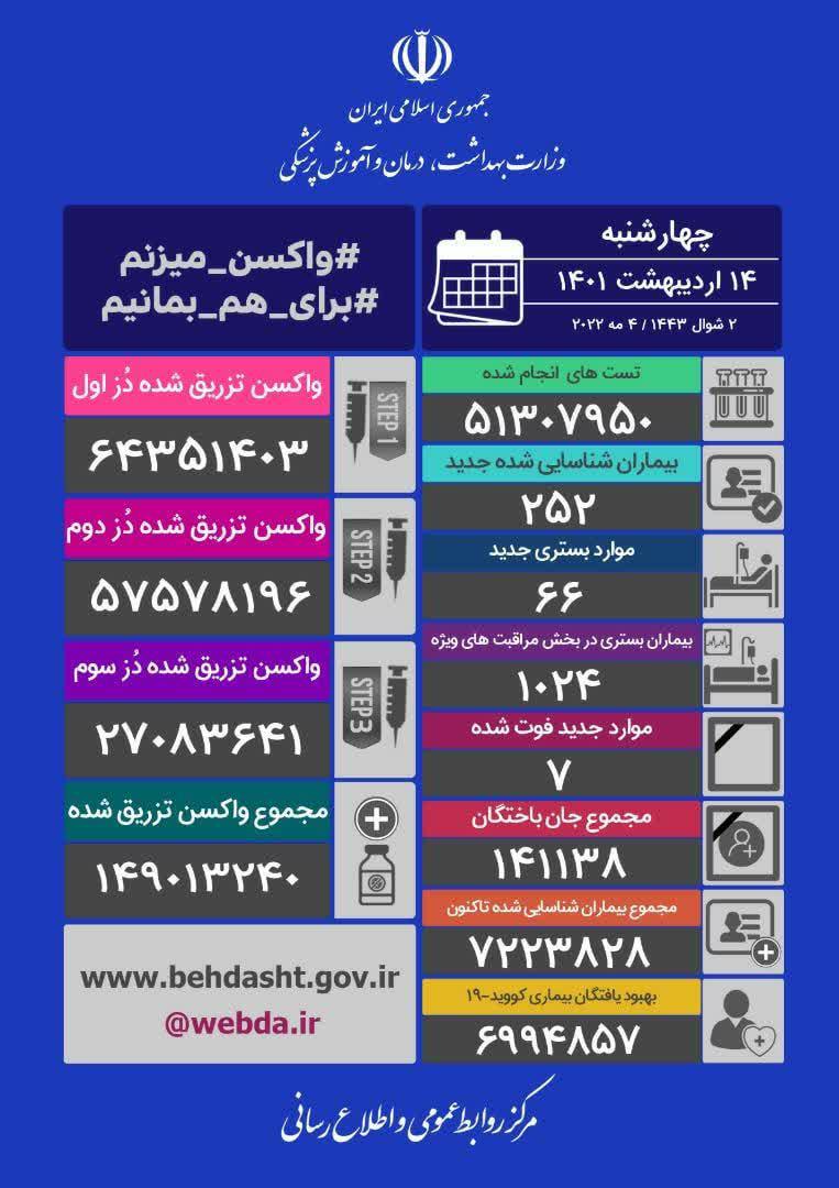 فوتی های روزانه کرونا تک رقمی شد/شناسایی ۲۵۲ بیمار جدید فوتی های روزانه کرونا تک رقمی شد/شناسایی ۲۵۲ بیمار جدید