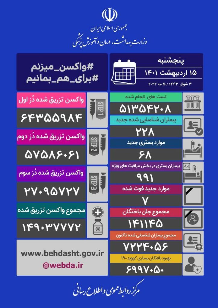 شناسایی ۲۲۸ بیمار جدید کرونایی/ ۷ نفر دیگر فوت شدند شناسایی ۲۲۸ بیمار جدید کرونایی/ ۷ نفر دیگر فوت شدند