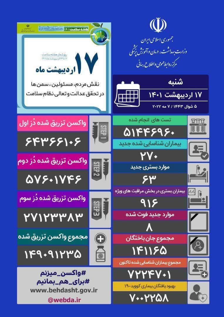 فوت ۸ بیمار کرونایی در کشور/ شناسایی ۲۷۰ بیمار جدید فوت ۸ بیمار کرونایی در کشور/ شناسایی ۲۷۰ بیمار جدید