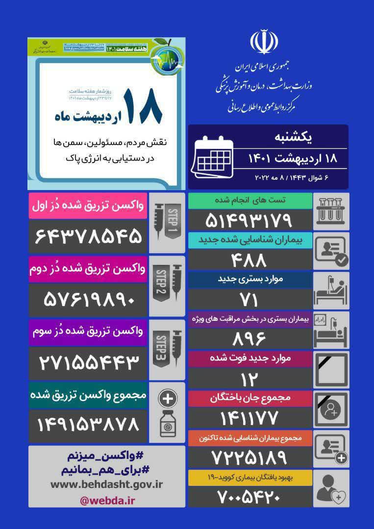 بیمار کرونایی دیگر جان باختند/ ۸۹۶ بیمار در بخش‌ مراقبت‌های ویژه