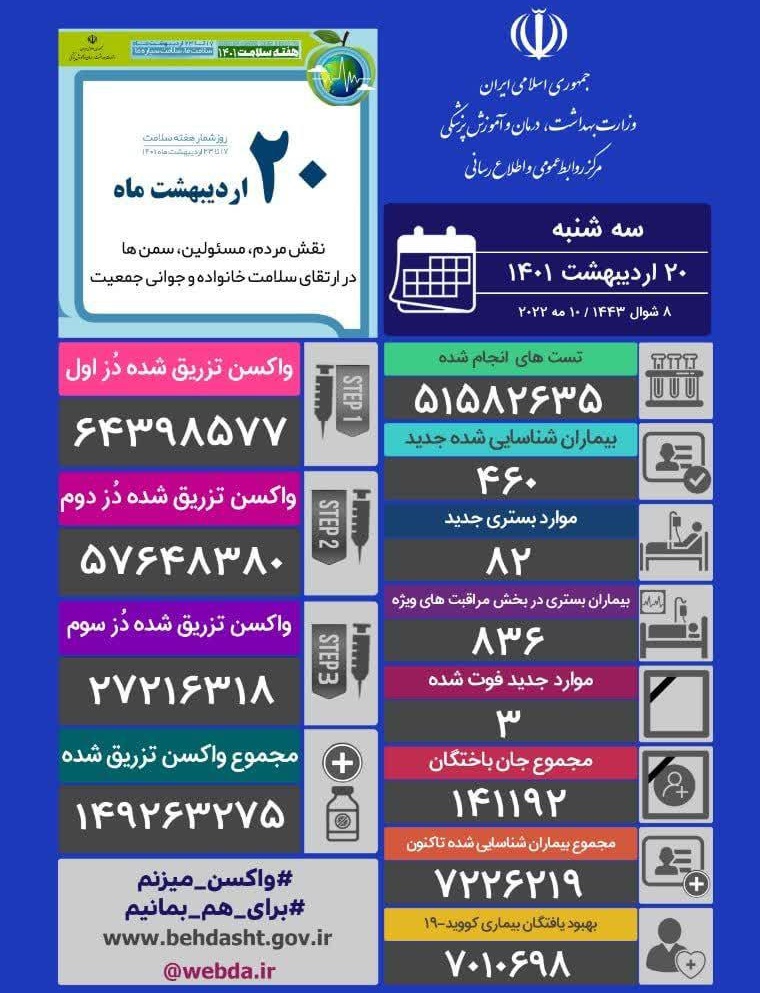 فوتیهای روزانه کرونا در کشور به ۳ نفر رسید فوتیهای روزانه کرونا در کشور به ۳ نفر رسید