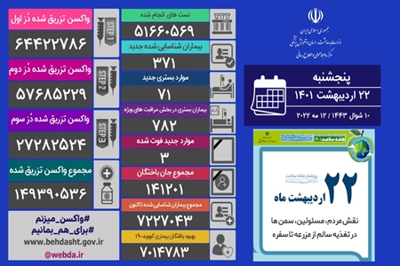 فوت ۳ بیمار کرونایی در شبانه روز گذشته فوت ۳ بیمار کرونایی در شبانه روز گذشته