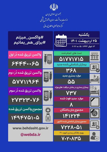 شناسایی ۳۶۸ بیمار جدید کرونایی/ ۸ نفر دیگر فوت شدند شناسایی ۳۶۸ بیمار جدید کرونایی/ ۸ نفر دیگر فوت شدند