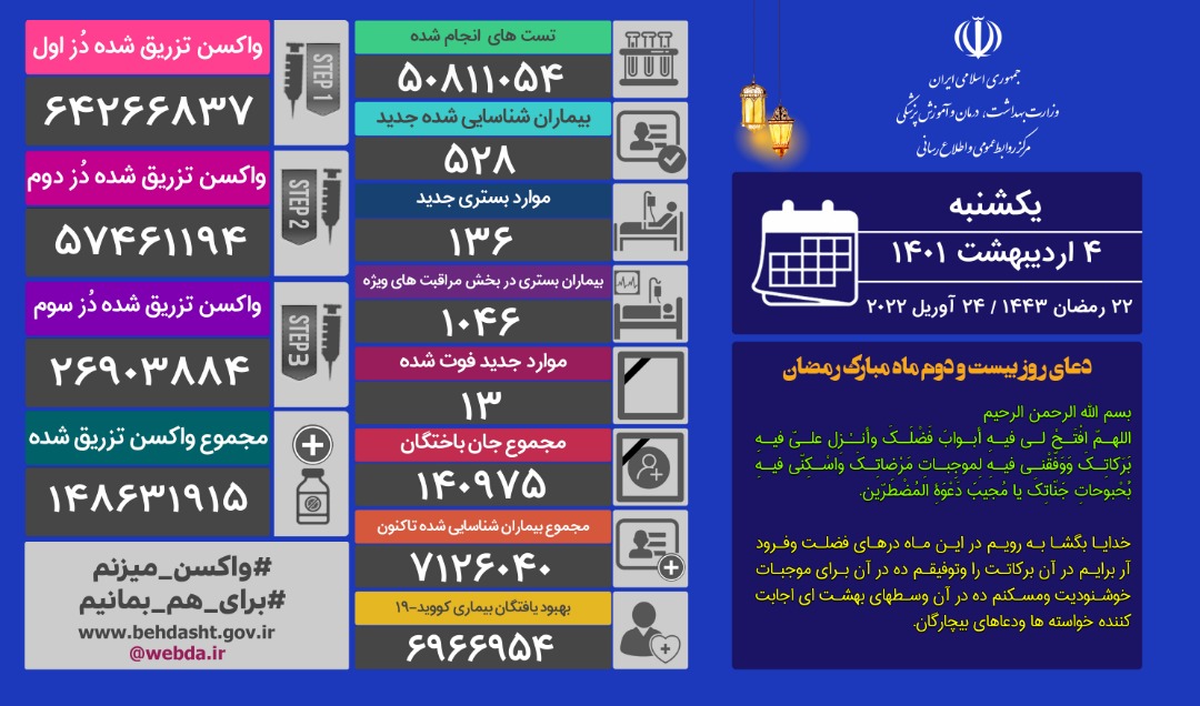 شناسایی ۵۲۸ بیمار جدید کرونایی/ جانباختن ۱۳ بیمار کرونایی در کشور شناسایی ۵۲۸ بیمار جدید کرونایی/ جانباختن ۱۳ بیمار کرونایی در کشور