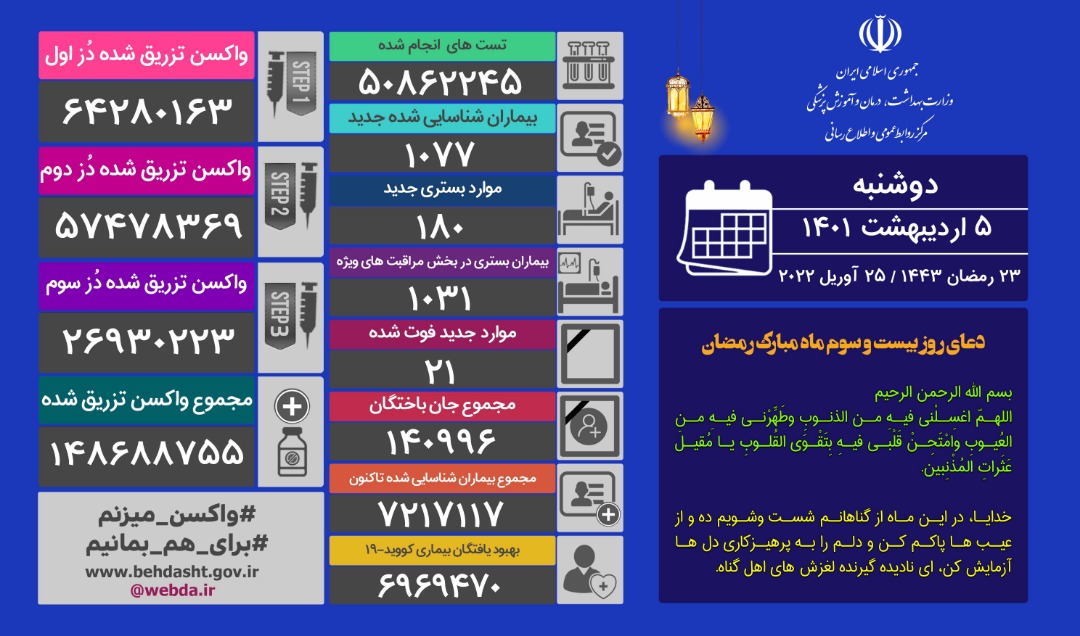 شناسایی ۱۰۷۷ بیمار جدید کرونایی/ ۲۱ نفر دیگر فوت شدند شناسایی ۱۰۷۷ بیمار جدید کرونایی/ ۲۱ نفر دیگر فوت شدند