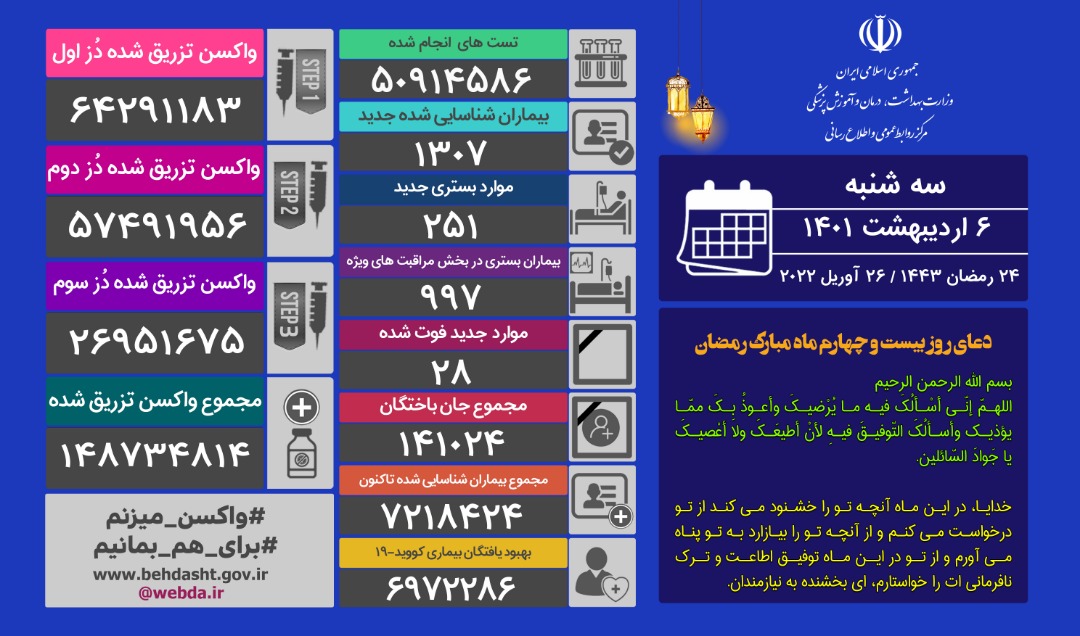 شناسایی ۱۳۰۷ بیمار جدید کرونایی/ ۲۸ نفر دیگر فوت شدند شناسایی ۱۳۰۷ بیمار جدید کرونایی/ ۲۸ نفر دیگر فوت شدند