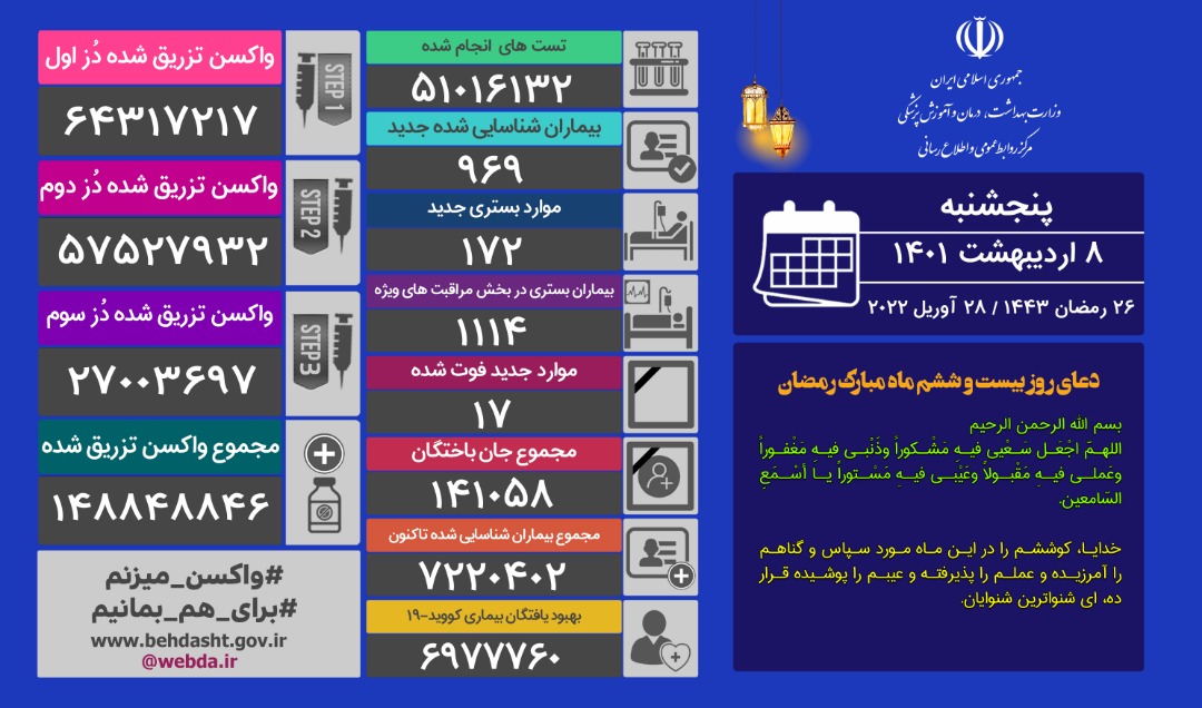 شناسایی ۹۶۹ بیمار جدید کرونایی/ ۱۷ نفر دیگر فوت شدند شناسایی ۹۶۹ بیمار جدید کرونایی/ ۱۷ نفر دیگر فوت شدند