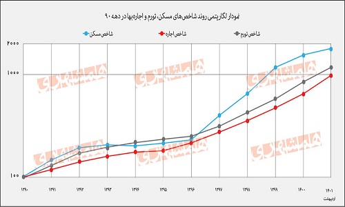 دورخیز دولت برای مهار بازار اجاره / رشد ۱۰ برابری اجاره‌بهای مسکن در ۱۱ سال
