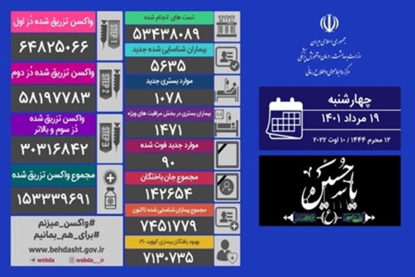 فوت ۹۰ نفر و شناسایی ۵۶۳۵ مبتلای جدید کرونایی فوت ۹۰ نفر و شناسایی ۵۶۳۵ مبتلای جدید کرونایی