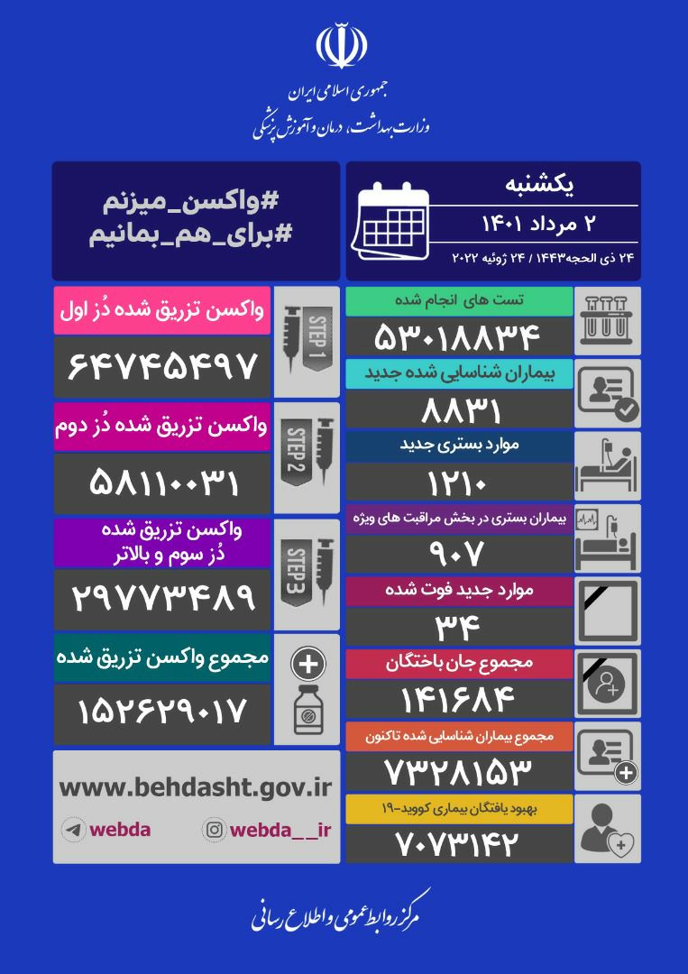 فوت۳۴ نفر و شناسایی ۸۸۳۱ بیمار جدید کرونایی