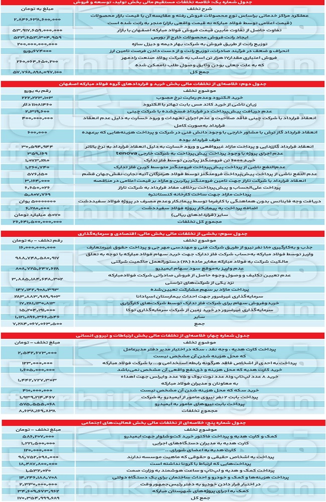 عجایب فساد ۹۲ هزار میلیاردی در فولاد مبارکه/ ۳ میلیارد تومان دریافتی مدیرعامل! عجایب فساد ۹۲ هزار میلیاردی در فولاد مبارکه/ ۳ میلیارد تومان دریافتی مدیرعامل!